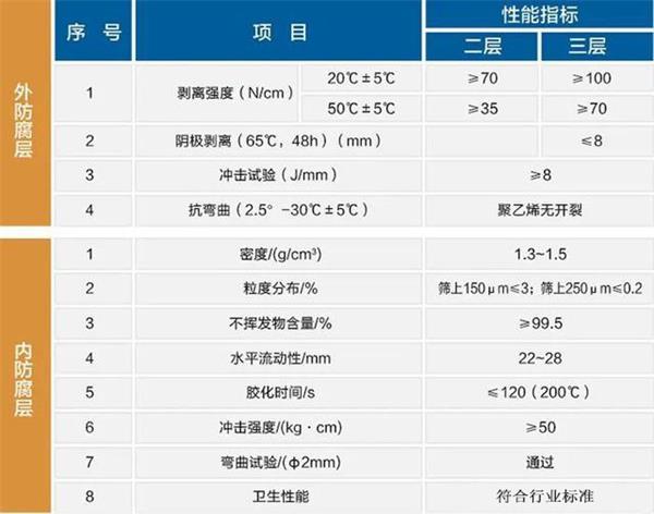 绥化大口径防腐螺旋钢管性能指标参数